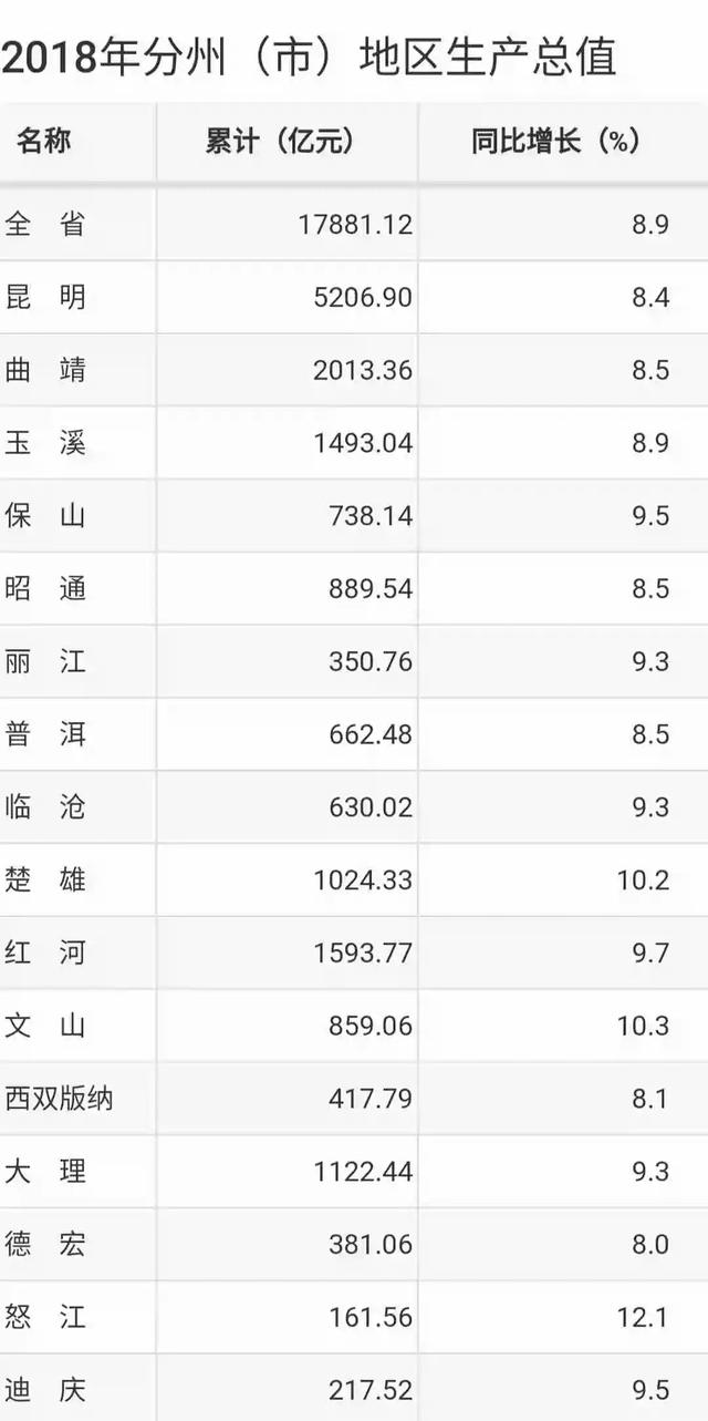 云南gdp怎么还没公布_云南2020各市gdp(3)