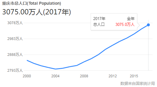 2017重庆总人口_重庆最美女孩(3)