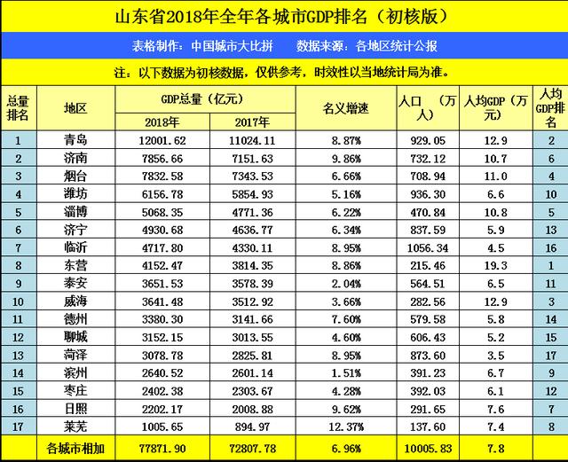 地方的gdp怎么查_厉害了 上半年我区地区生产总值增速位居全国第二位