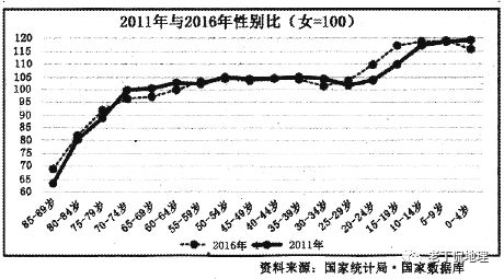 2019年出生人口性别比_2021年人口年龄占比图