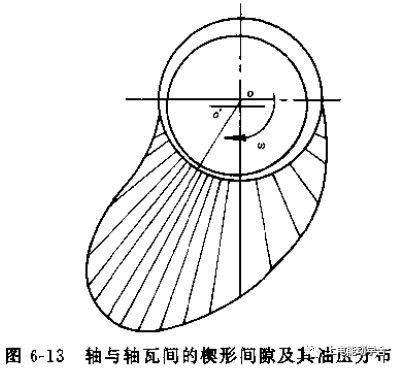 主要形式有圆筒形轴承,椭圆形支持轴承,多油楔轴承及可倾瓦轴承等.