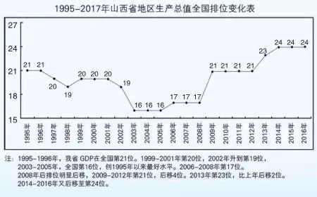 山西省各地市gdp排%_山西省地级市2019年度GDP排名太原市第一阳泉市末位