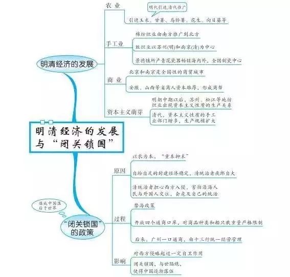 初中历史思维导图古代史37张6张知识点梳理超实用