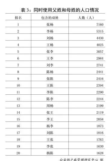 姓连的人口数量_百家姓最新人口统计排名