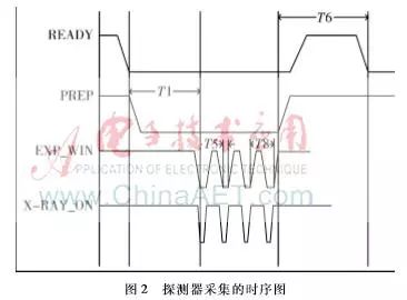 基於非晶硒平板探測器的乳腺CT圖像采集軟件設計 科技 第2張