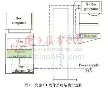 基於非晶硒平板探測器的乳腺CT圖像采集軟件設計 科技 第1張