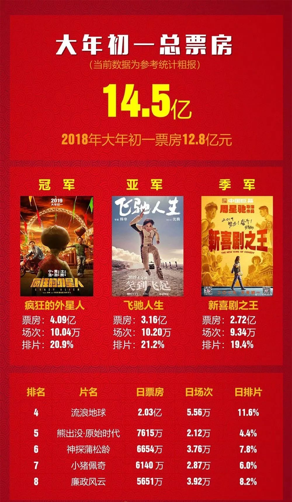 2019大年初一票房14.5亿,再创佳绩