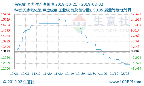 生意社：本周國內氫氟酸市場價格走低（1.28-2.2） 財經 第1張