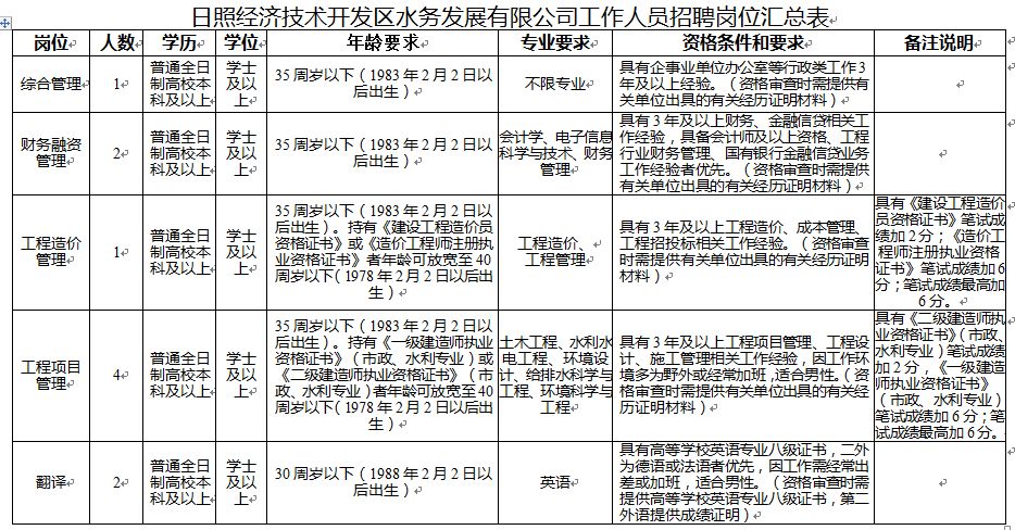 日照国企招聘_白鹭湾科技金融小镇招聘100人 赶紧戳进来,你想知道的都在这里(2)