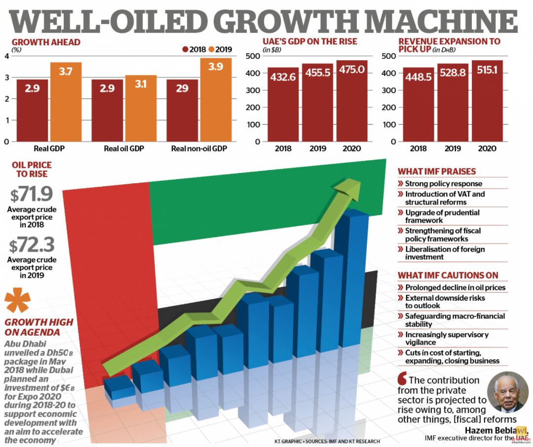 2020年阿联酋GDP_阿联酋航空expo2020