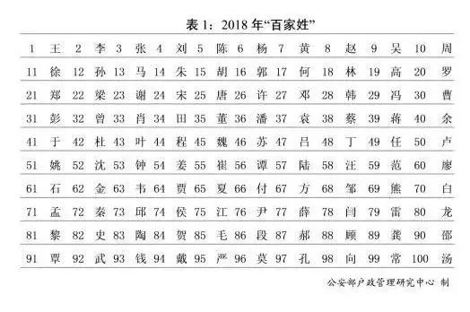 百家姓人口第一排名_2021百家姓人口排名表