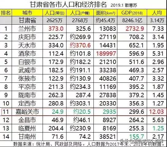 嘉峪关gdp在甘肃排第几_甘肃酒泉和嘉峪关GDP相加,在省内可排名第几