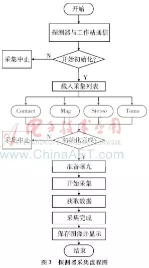 基於非晶硒平板探測器的乳腺CT圖像采集軟件設計 科技 第3張