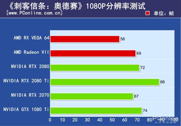 Radeon VII首發評測：全球第一張7nm遊戲顯卡能有多強？ 遊戲 第26張
