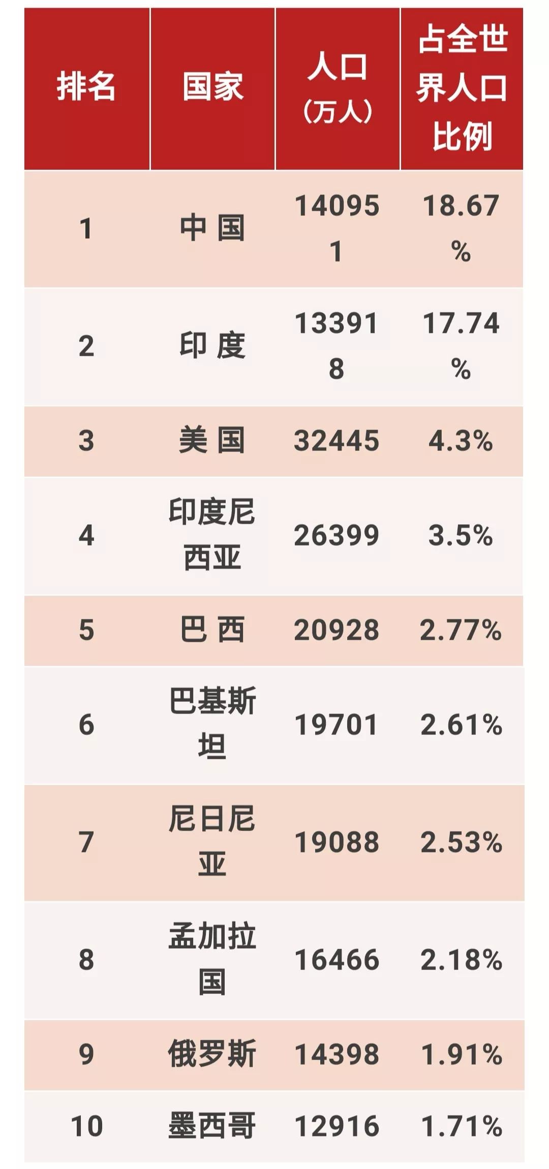 世界各国人口表_世界各国人口分布图