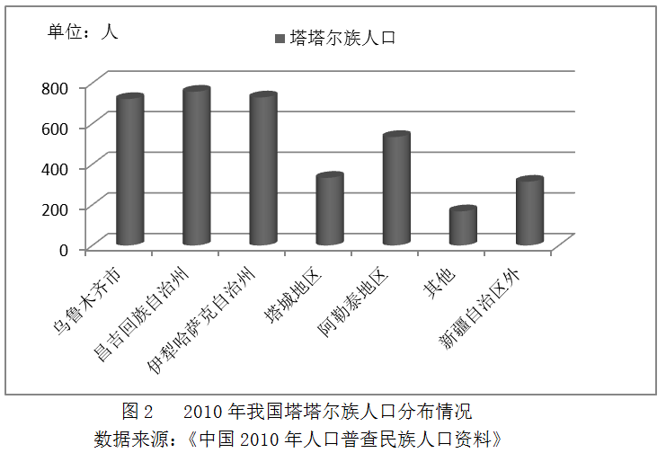 塔塔族人口_塔塔族美女