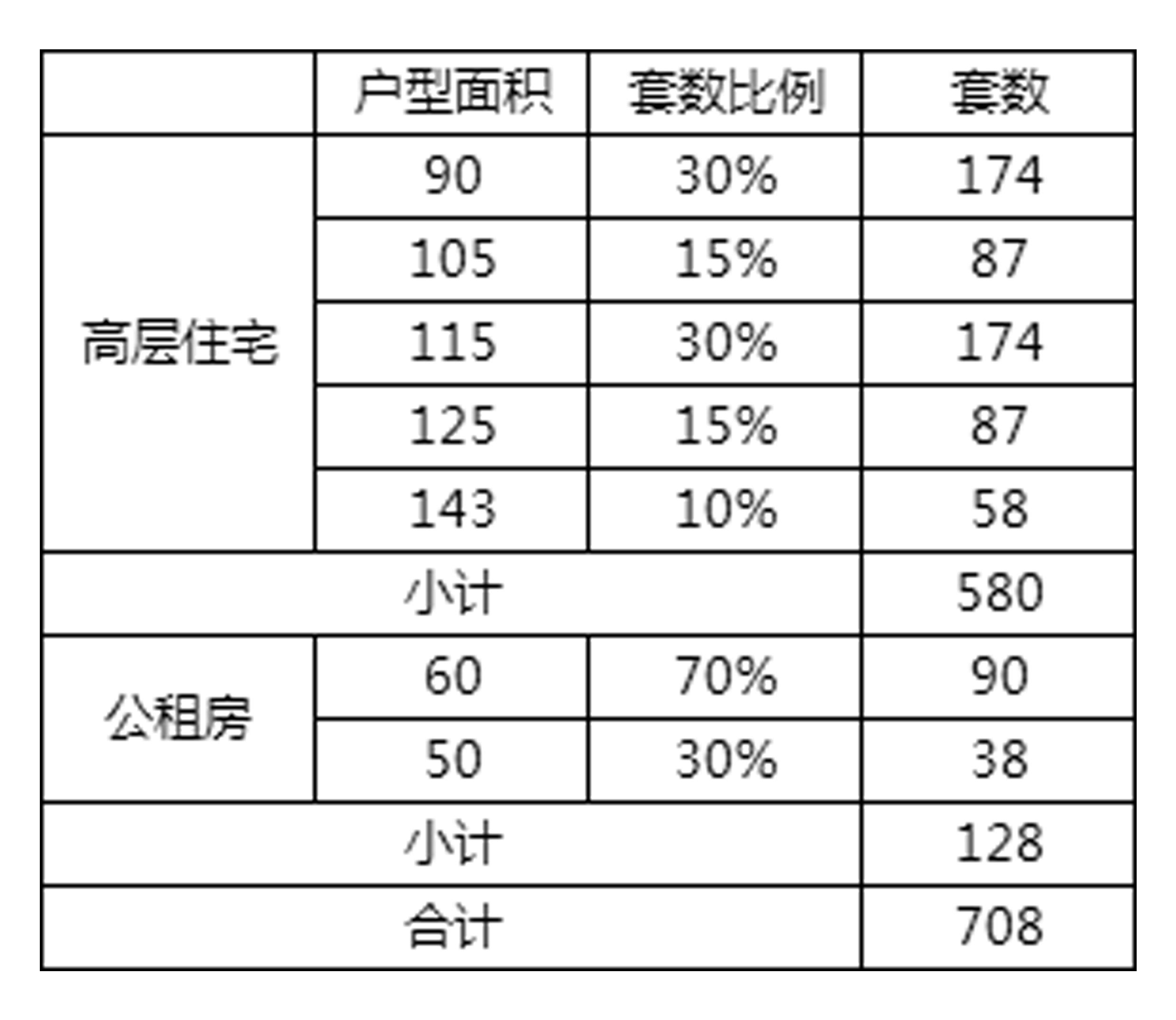 根据户数和比例我们得出各户型的户数:强排设计怎样做(进阶篇)但是