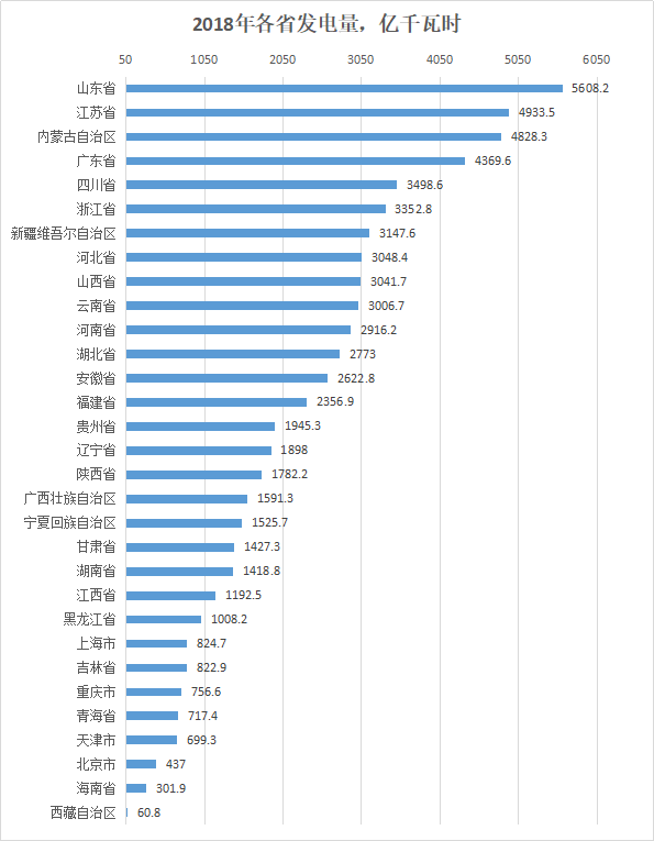 6686：2018年中国火力发电占比7332%、核电占433%那水电、风电呢(图1)