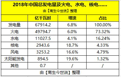 6686：2018年中国火力发电占比7332%、核电占433%那水电、风电呢(图3)