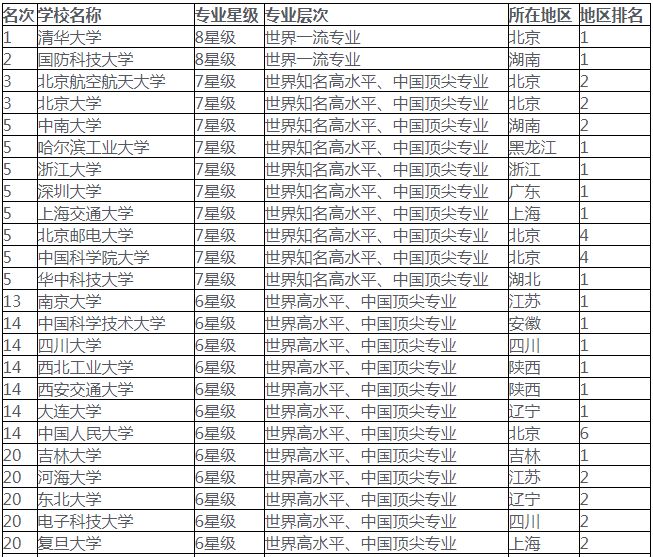 计算机科学与技术专业大学排名_计算机科学与技术专业