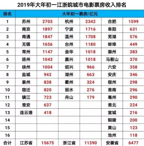 2019年 票房排行榜_2019年全球电影票房排行榜TOP20