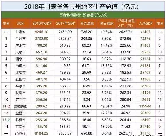 2018年甘肃各市州gdp排名!平凉的名次是?