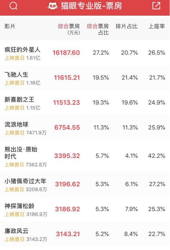 觀察 | 這個春節檔，《瘋狂外星人》《飛馳人生》8部電影將創下60億票房記錄？ 娛樂 第2張