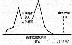 山体效应是指由隆起山体造成的垂直带界限(如林线,雪线)等要素在山系