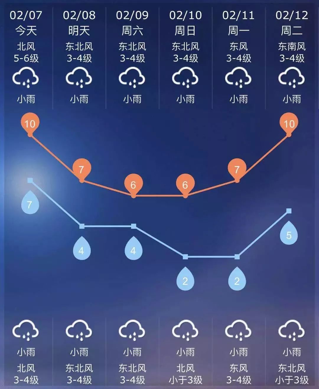 未来6日天气预报