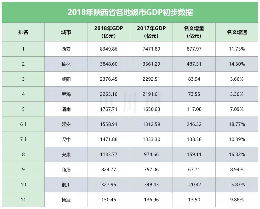 陕西各地GDP