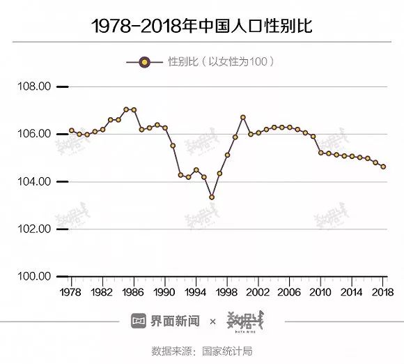 中国人口男女性别比例_中国人口六大变化 中国男女比例严重失调(3)