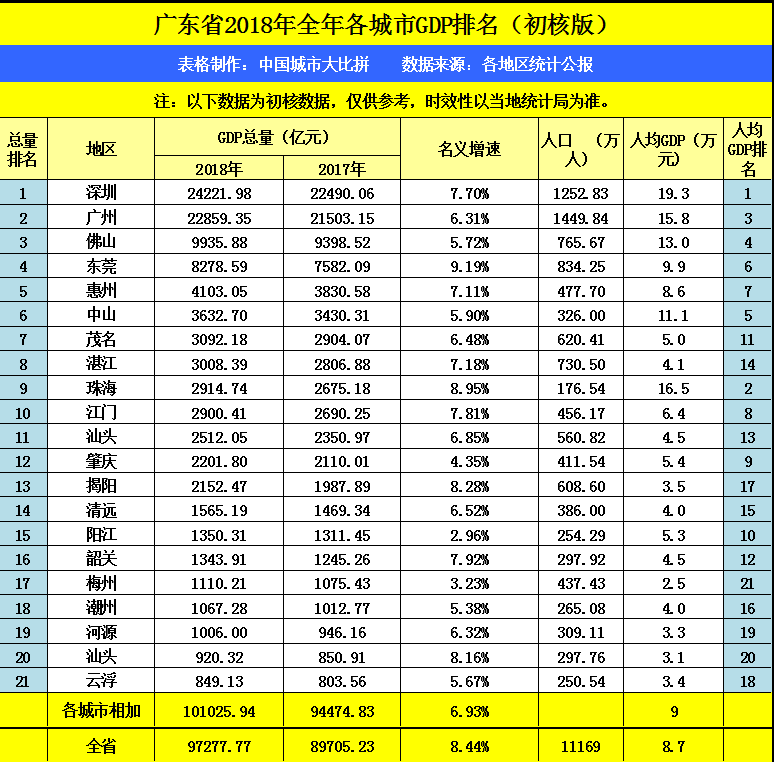 2018年广州gdp下降_全国GDP二十强城市2018年GDP终核变化,天津广州青岛苏州无锡下调