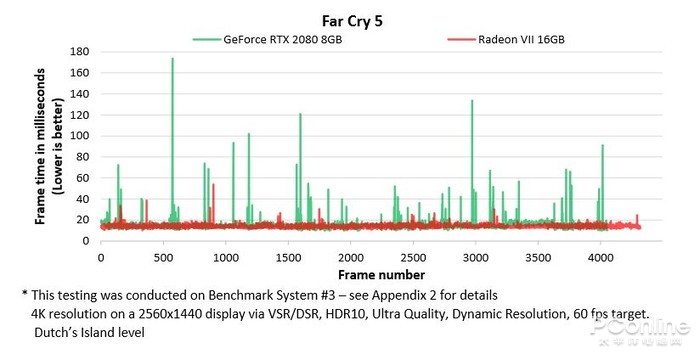 Radeon VII首發評測：全球第一張7nm遊戲顯卡能有多強？ 遊戲 第49張