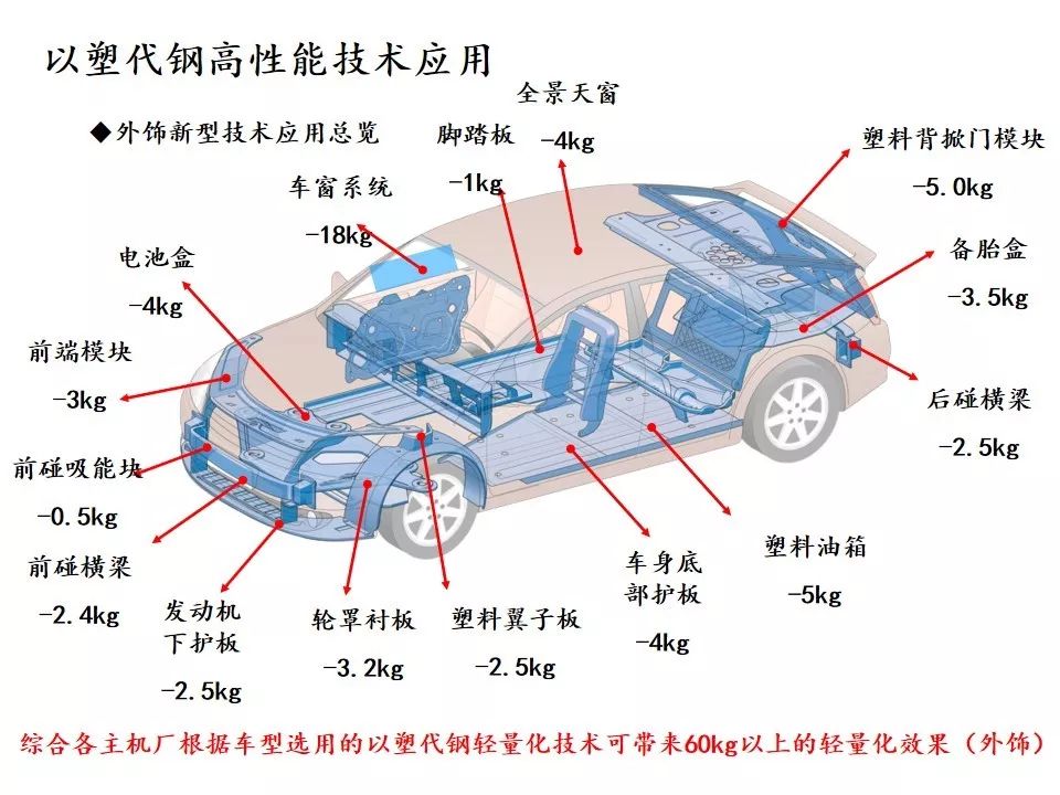 汽车轻量化技术路径与制造工艺