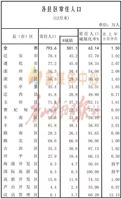 唐山常住人口_最新大数据 2018年唐山哪个县 市 区 人最多 哪里的居民最富裕(3)