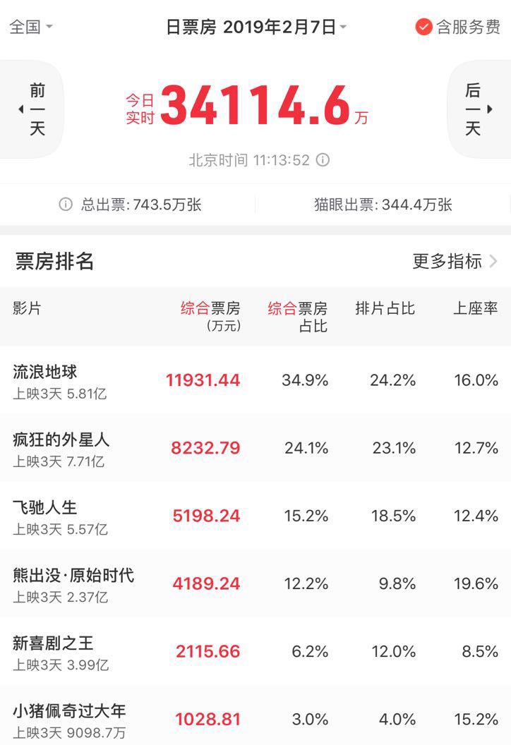 原創 《流浪地球》票房奪冠的背後：拍攝3年，導演每天只睡2小時 娛樂 第1張