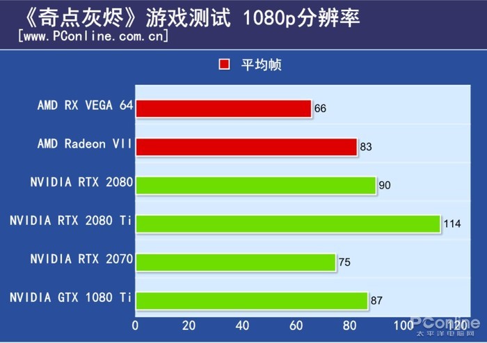 Radeon VII首發評測：全球第一張7nm遊戲顯卡能有多強？ 遊戲 第28張
