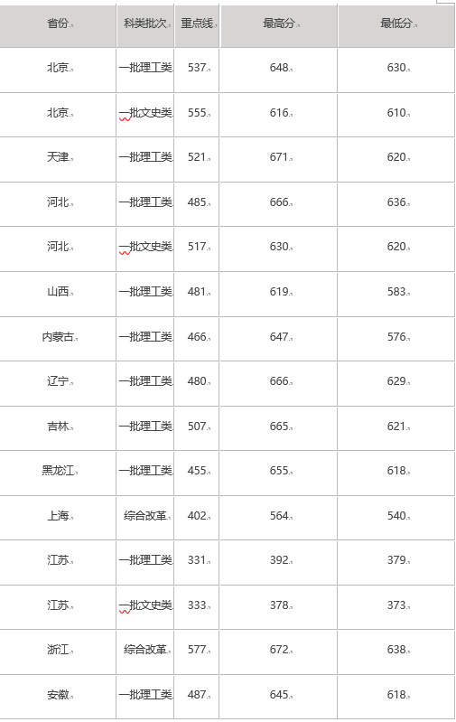 【华中科技大学2018年分数线】