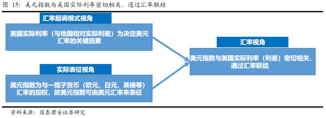 因而我们更倾向于结合汇率超调模式理论,通过实际利率,相对实际利差的