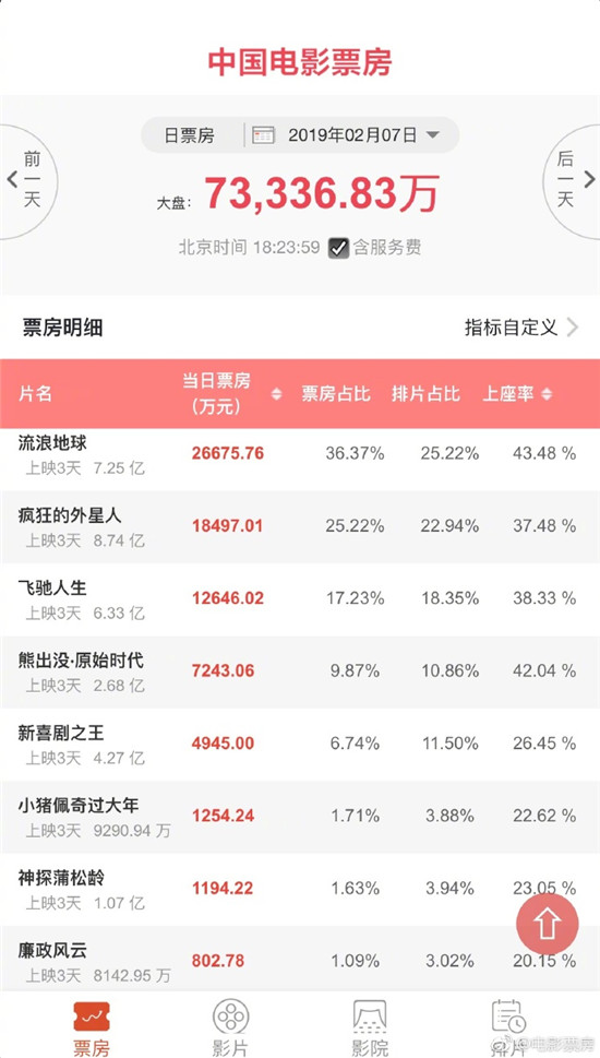 原創
            黃渤沈騰徐崢+寧浩「瘋狂外星人」高開低走：喜劇之王要換人了？ 娛樂 第7張