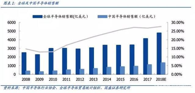 中國半導體產業迎來黃金髮展期 財經 第1張