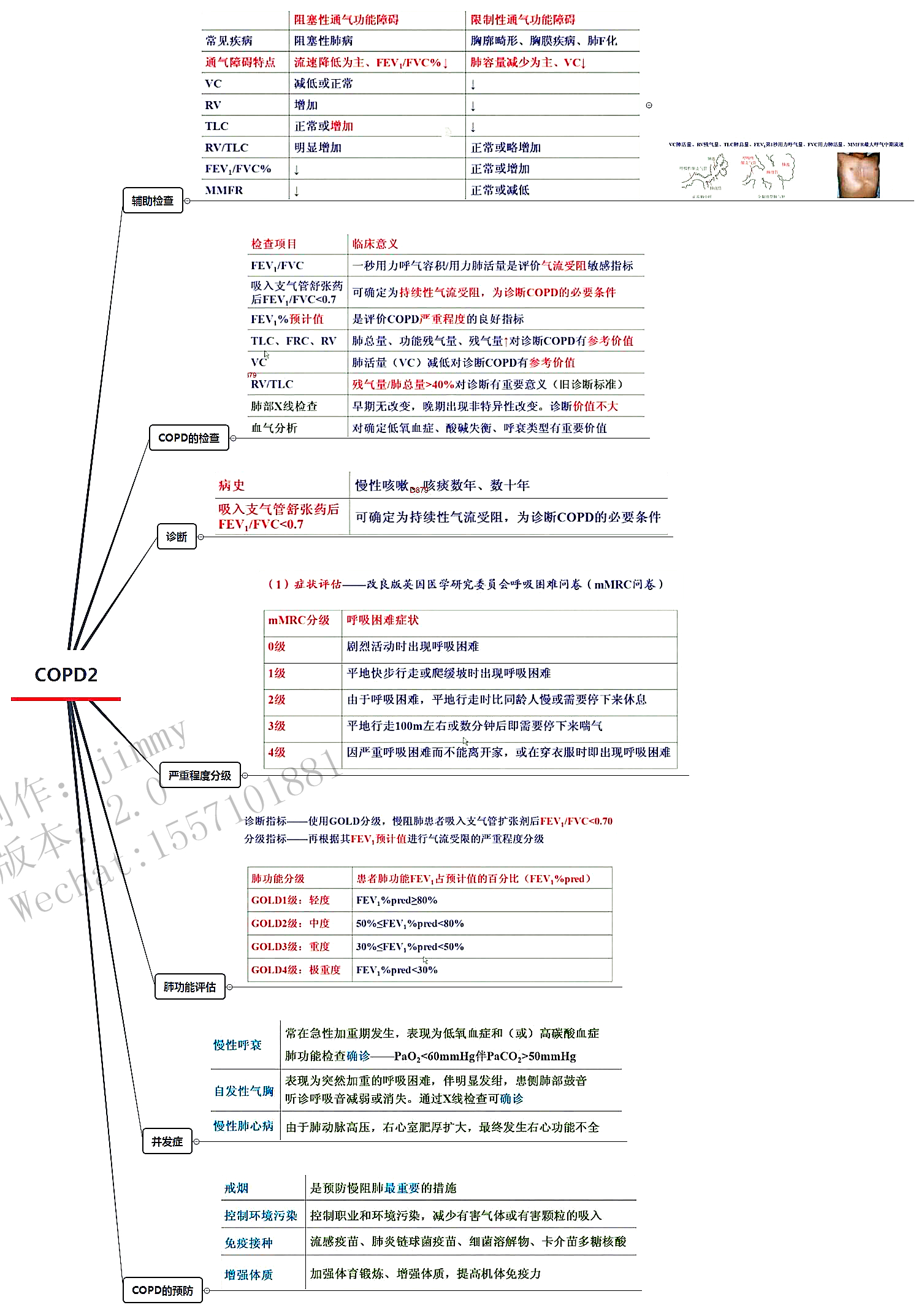 copd考研/执业医师/临床思维导图