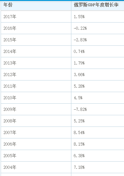 2018俄罗斯gdp_按购买力俄罗斯GDP约3.82万亿美元,排第六名,仍是全球重要大国