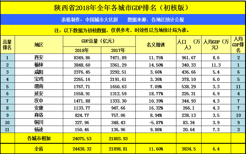 2018年GDP来看,贵州贵阳成绩不及陕西榆林,在陕西省排名如何