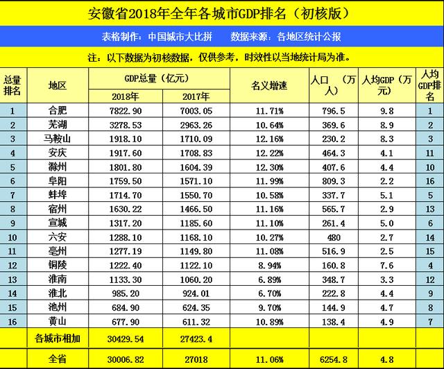 安徽2018到2019gdp增长量_2019年安徽省县市区GDP排名包河区第一石台县末位