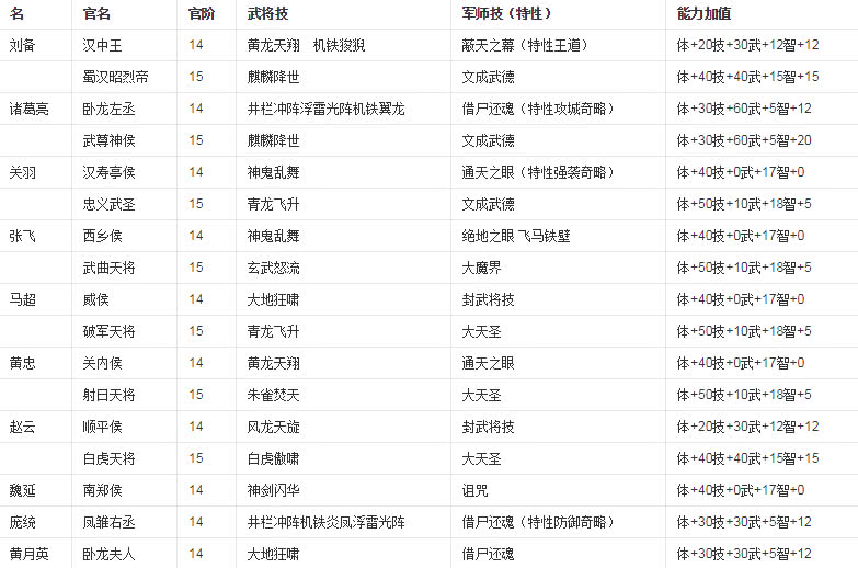 三國群英傳6的專屬必殺與隱藏官職 遊戲 第3張