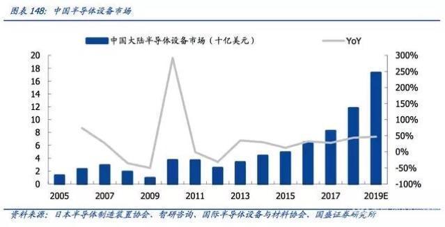 中國半導體產業迎來黃金髮展期 財經 第8張