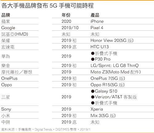 13款5g手机发布时间表公布:华为三星不止一款,苹果要多等一年