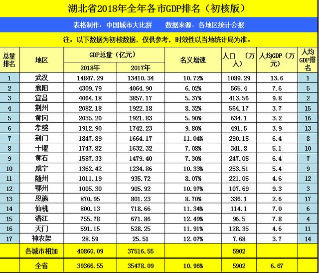 2018湖北gdp_湖北省2018年各城市GDP排名,襄阳与宜昌,谁更有潜力