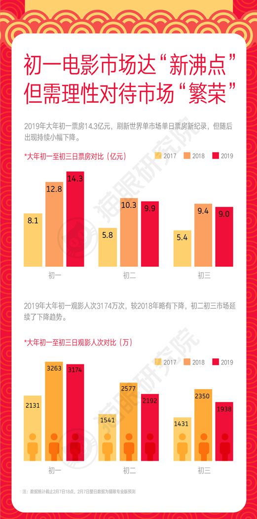 电影票房猫眼